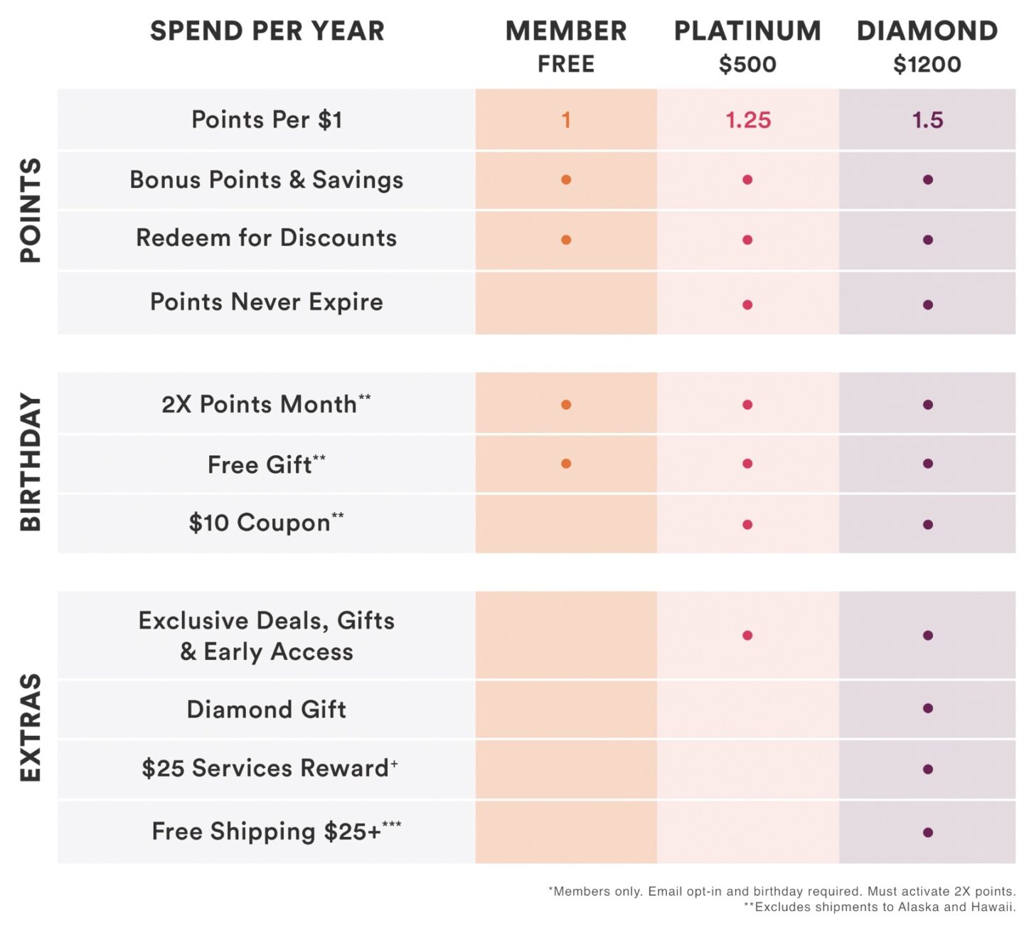 2023 Ulta Ultamate Rewards Membership Benefits