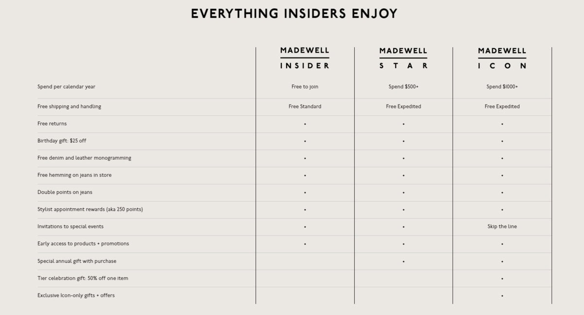 madewell rewards tier